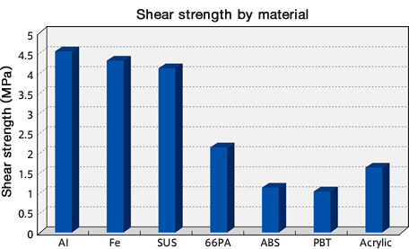 Lap shear strength by material