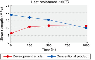 Heat resistance: 150℃