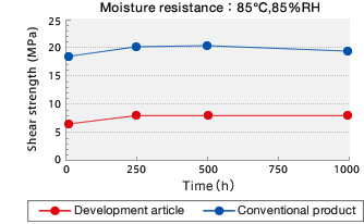 Moisture resistance: 85℃,85%RH